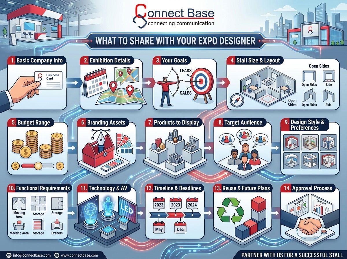 What Information Should You Give an Exhibition Stall Designer Before Starting a Project?